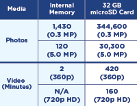 Media Photos; Internal Memory 1,430(0.3 MP) 120(5.0 MP) 32GB mixroSD Card 344,600(0.3 MP); 30,300(5.0 mp) Video (Minutes) 2(360mp) N/A(720P HD); 420(360P); 160(720P HD) 